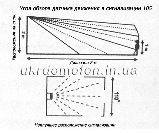Угол обзора сигнализации 105 - схема Угол обзора сигнализации 105 - схема
