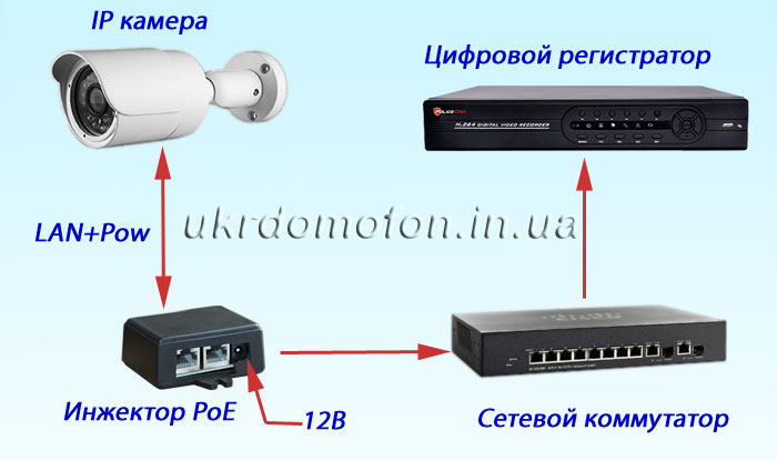 функциональная схема подключения инжектора Poe к ip камере и NVR функциональная схема подключенияинжектора Poe
